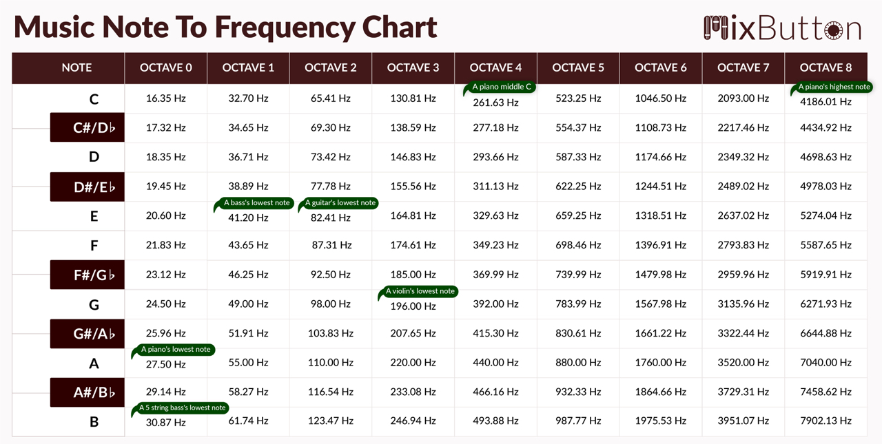 Bass Audio Frequency Spectrum Chart, Music Mixing, Audio Engineer